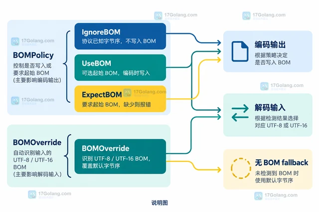 Go x/text/encoding/unicode UTF16 怎样配置字节序与 BOM 策略