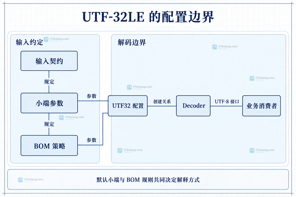 输入契约、UTF32 配置与 UTF-8 消费接口的静态依赖