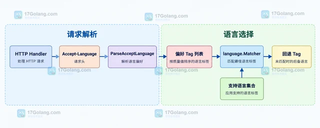 Go x/text/language ParseAcceptLanguage 怎样读取语言偏好
