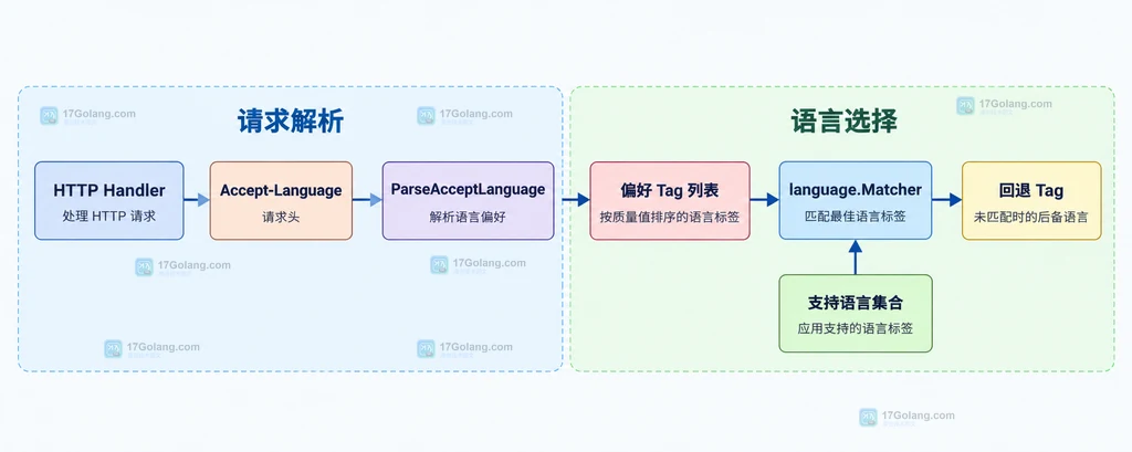 Accept-Language 请求头经过 ParseAcceptLanguage 得到 Tag 列表、q 权重和错误值的静态关系图