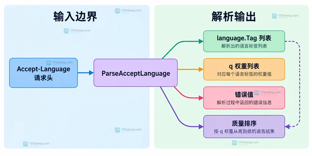 HTTP Handler、Accept-Language、ParseAcceptLanguage、偏好标签、Matcher 和回退标签的静态关系图