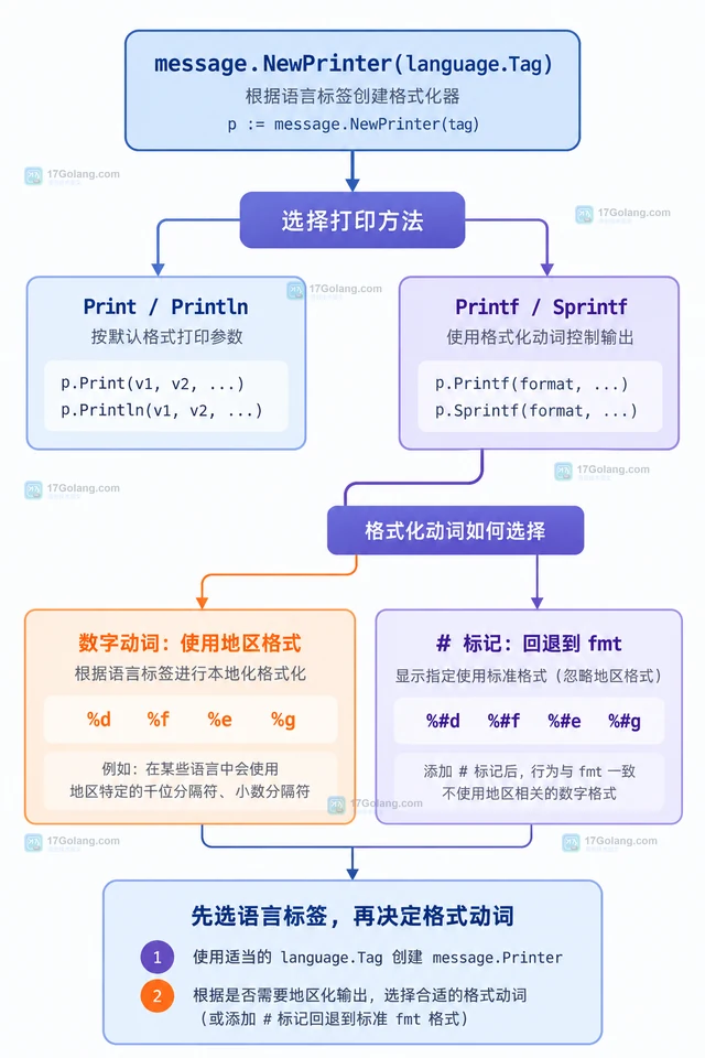 Go x/text/message Printer 怎样输出地区数字格式