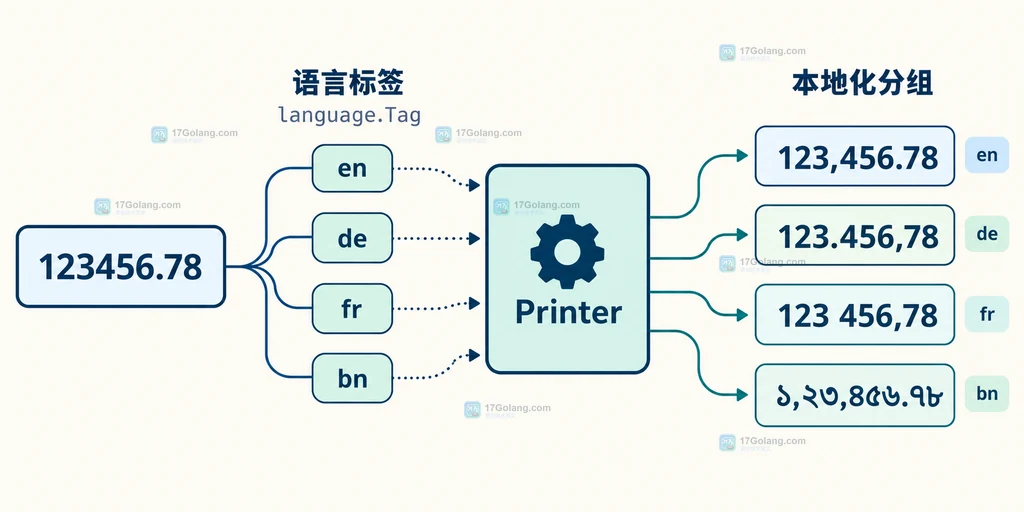 NewPrinter、Printf 与数字格式动词之间选择规则的静态结构图