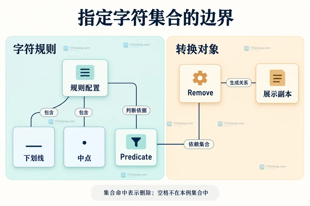 规则配置包含两个字符，Predicate 与 Remove 的静态依赖