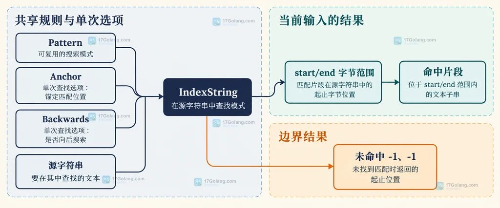 Go x text search Pattern 与 IndexString、Anchor、Backwards、字节范围和未命中结果的静态关系说明图