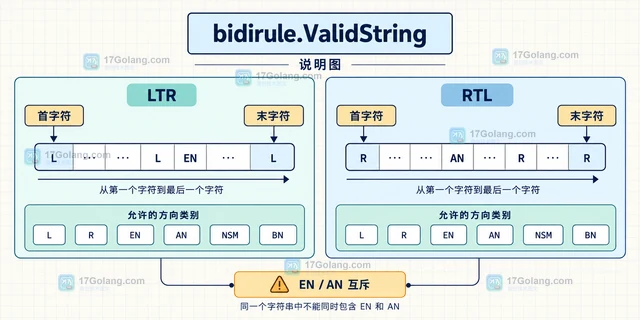 Go x/text/secure/bidirule ValidString 怎样检查标识符双向规则