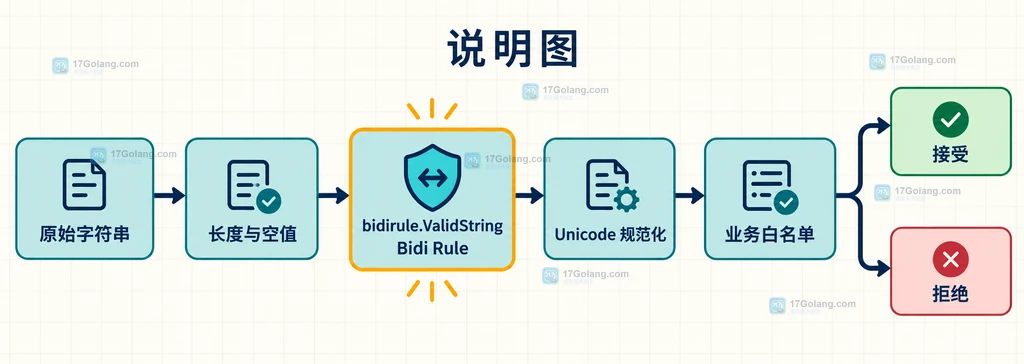 Go 标识符输入经过 ValidString 再进入规范化和业务白名单的校验链路