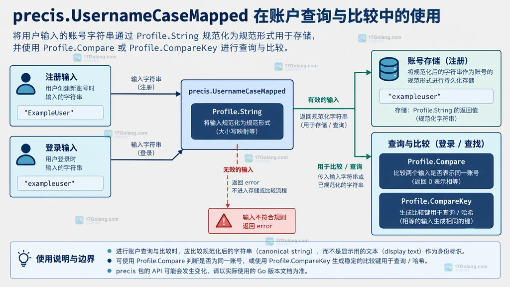 规范账户名在注册登录流程中配合 Compare 和 CompareKey 使用的结构图