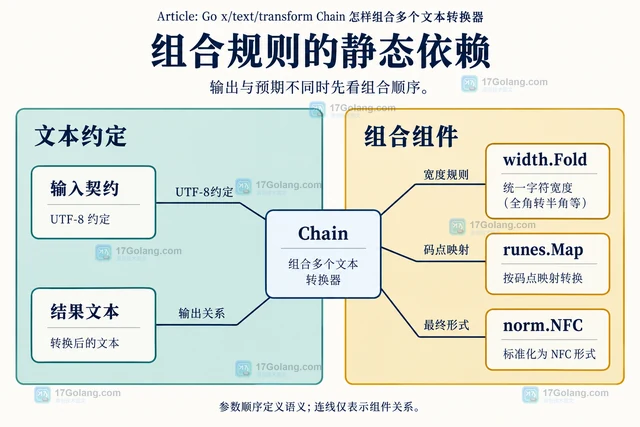 Go x/text/transform Chain 怎样组合多个文本转换器