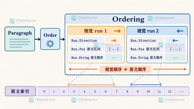 Go x/text/unicode/bidi Paragraph 怎样读取混合方向文本段落