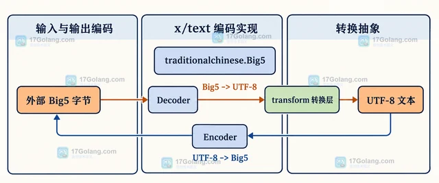 Go x/text/encoding/traditionalchinese Big5 怎样转换繁体字节文本