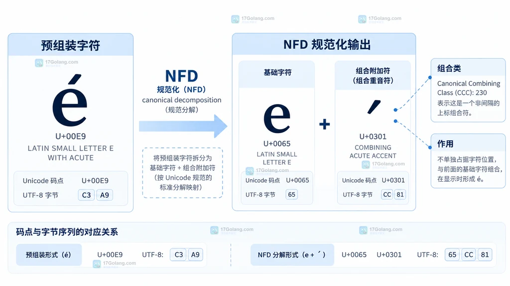Go norm NFD 将预组装字符拆为基础字符与组合重音符的静态结构图