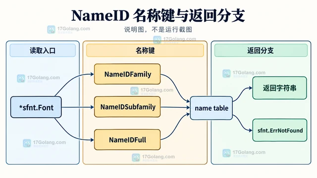 Go x/image/font/sfnt Parse 怎样读取字体名称表