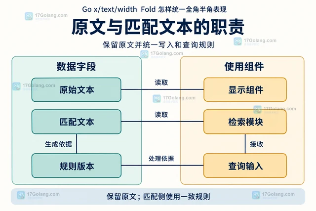 Go x/text/width Fold 怎样统一全角半角表现