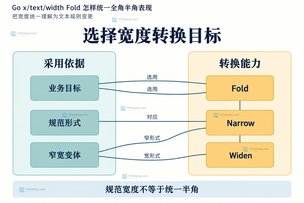 业务目标与 Fold、Narrow、Widen 之间的静态选择关系
