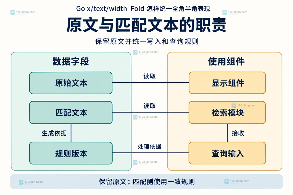 原始文本、匹配文本、规则版本与显示检索组件的静态关系