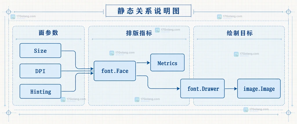 Go Size 与 DPI 共同影响 font.Face Metrics 的静态边界关系图