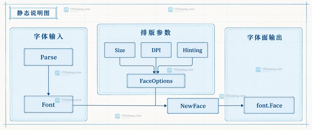 Go opentype.NewFace 中 Font、FaceOptions、Size、DPI 与 font.Face 的静态关系说明图