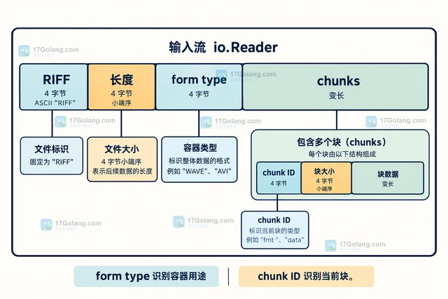 Go x/image/riff NewReader 怎样识别 RIFF 表单类型