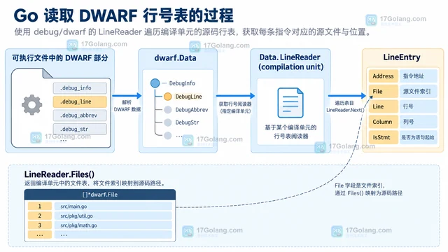 Go debug/dwarf LineReader 怎样枚举源码行表