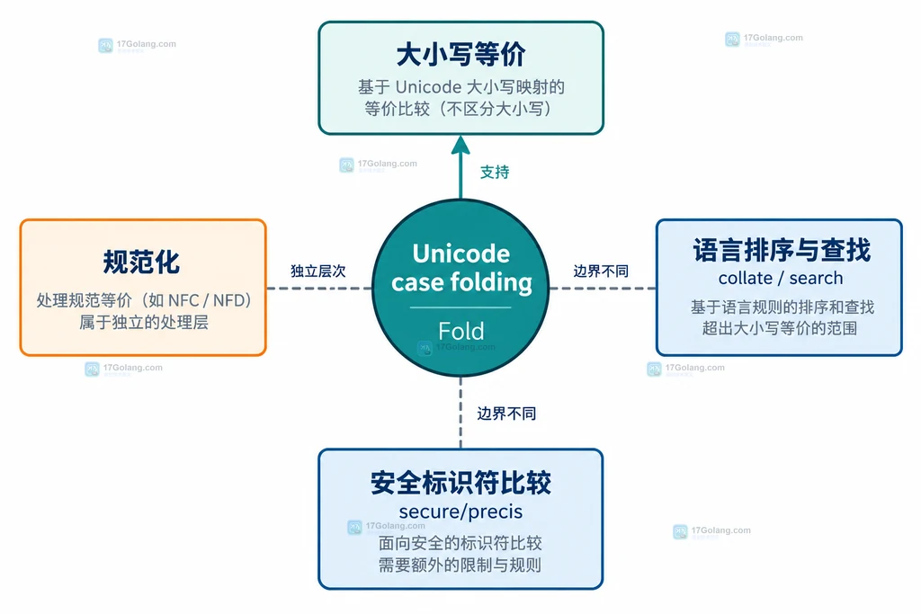 Go Fold 将不同大小写的 Unicode 输入映射到同一比较键的结构说明图