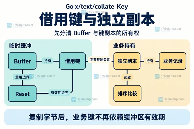 Go x/text/collate Key 怎样生成可复用的排序键