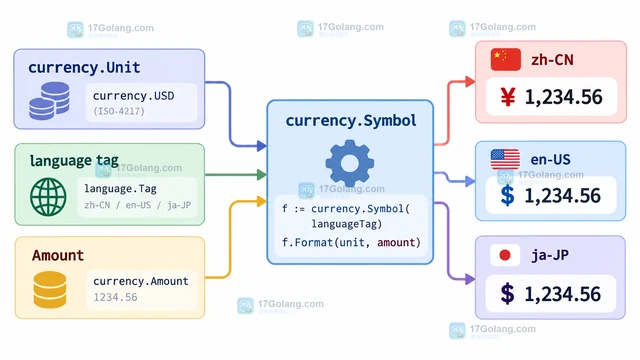 Go x/text/currency Symbol 怎样按地区格式化货币符号