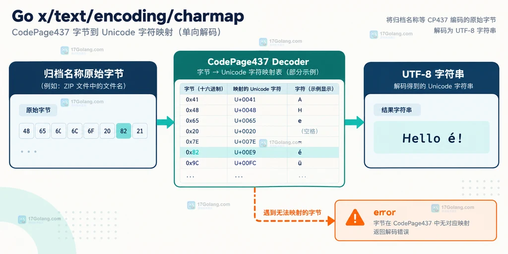 CodePage437 原始字节经过 Decoder 映射为 UTF-8 字符串的结构说明图