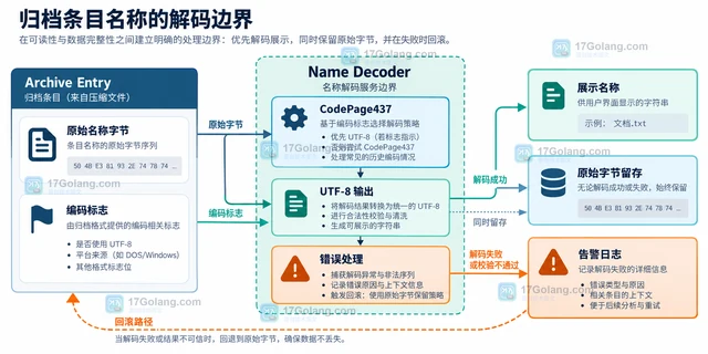 Go x/text/encoding/charmap CodePage437 怎样解码归档名称
