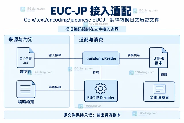 Go x/text/encoding/japanese EUCJP 怎样转换日文历史文件
