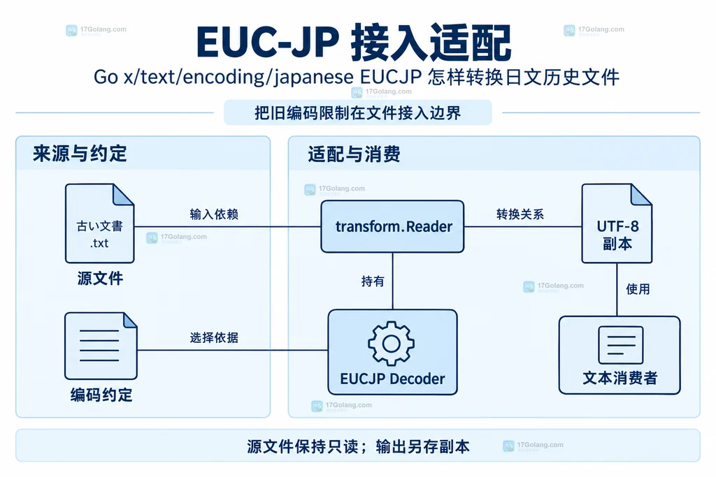 源文件、编码约定、EUCJP Decoder 与 UTF-8 消费者的静态关系