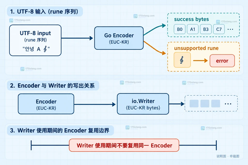 Go korean EUCKR NewEncoder 将 UTF-8 字符串转换为 EUC-KR 字节的方向说明图