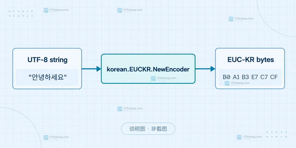 源码字节、FileSet、ast.File、AddImport 与格式化输出的静态结构关系