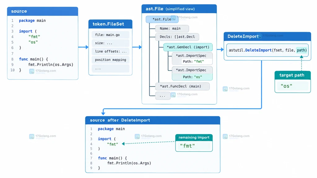 Go AST 中 FileSet、ast.File 与 DeleteImport 删除指定导入路径的关系说明图