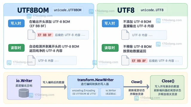 Go x/text/encoding/unicode UTF8BOM 怎样输出带签名字节