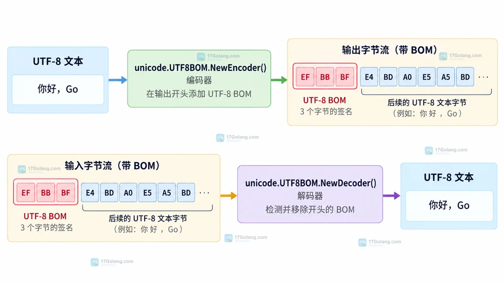 UTF8BOM 编码器把 UTF-8 文本映射为以 EF BB BF 开头的输出字节流的结构说明图