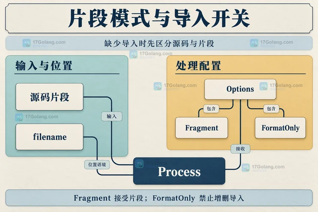 Go imports.Process 怎样补全源码片段的导入
