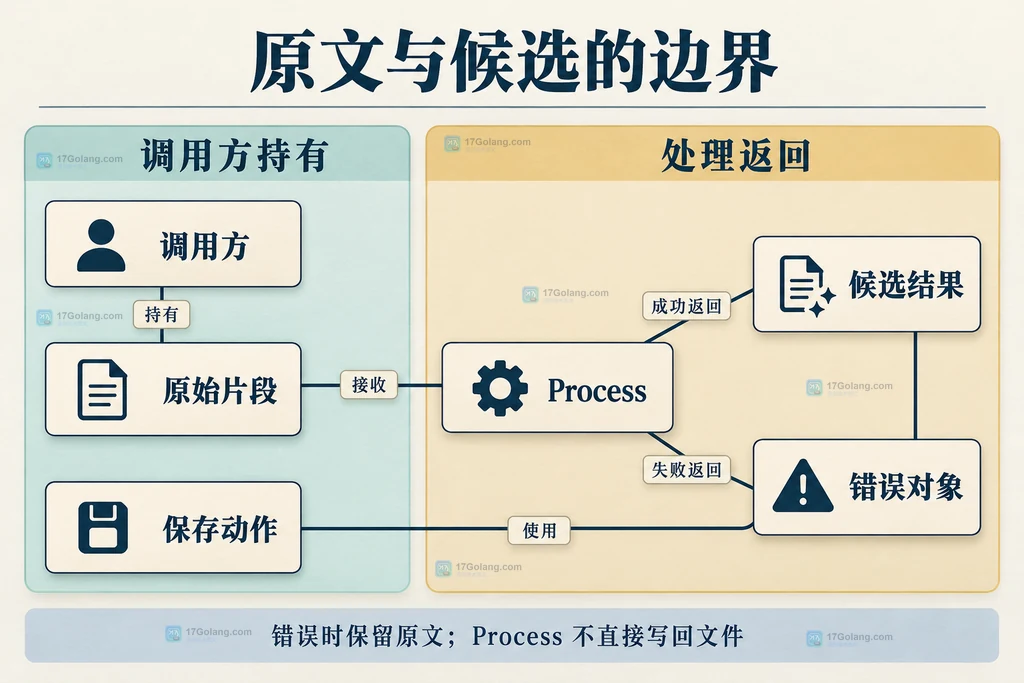 调用方持有原始片段、候选结果、错误对象与保存动作的静态关系