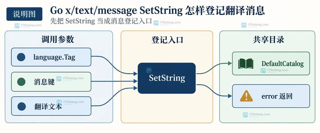 SetString 将语言标签、消息键和翻译文本登记到默认 catalog 的结构说明图