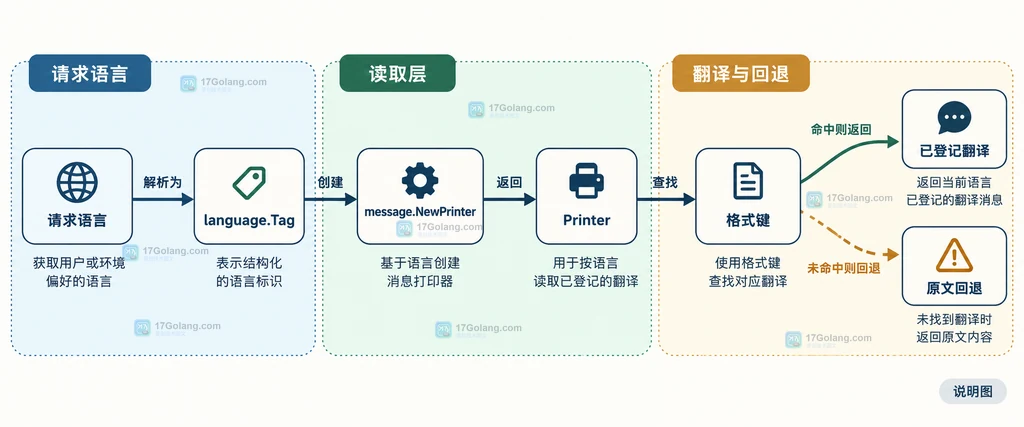 Printer 根据语言标签读取翻译并在缺失时回退到原文的结构说明图