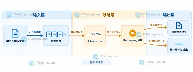 Go x/text/runes Map 怎样替换指定 Unicode 字符