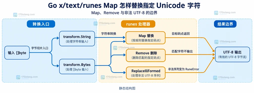 Go runes Map、Remove、ReplaceIllFormed 与 transform.String 和 transform.Bytes 之间边界的静态结构图