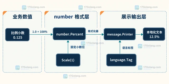 Go x/text/number Percent 怎样格式化比例数值