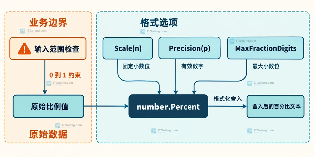 Percent 的 Scale Precision 与输入范围检查之间职责边界的结构图