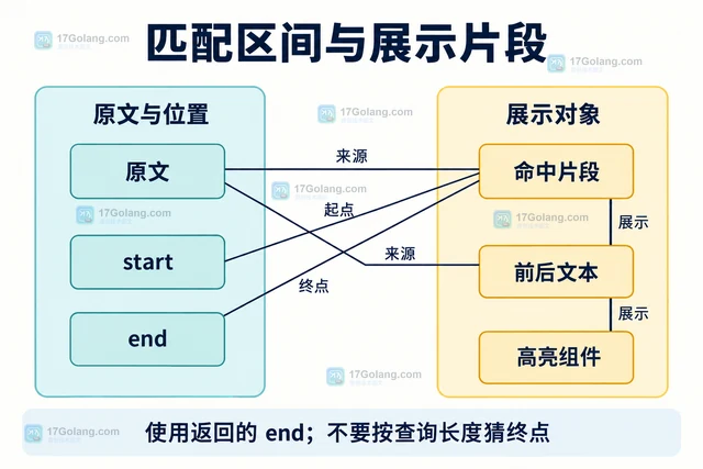 Go x/text/search IgnoreDiacritics 怎样匹配带重音文本
