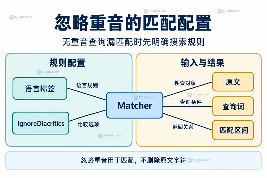 语言标签、忽略重音选项与 Matcher 的静态配置关系