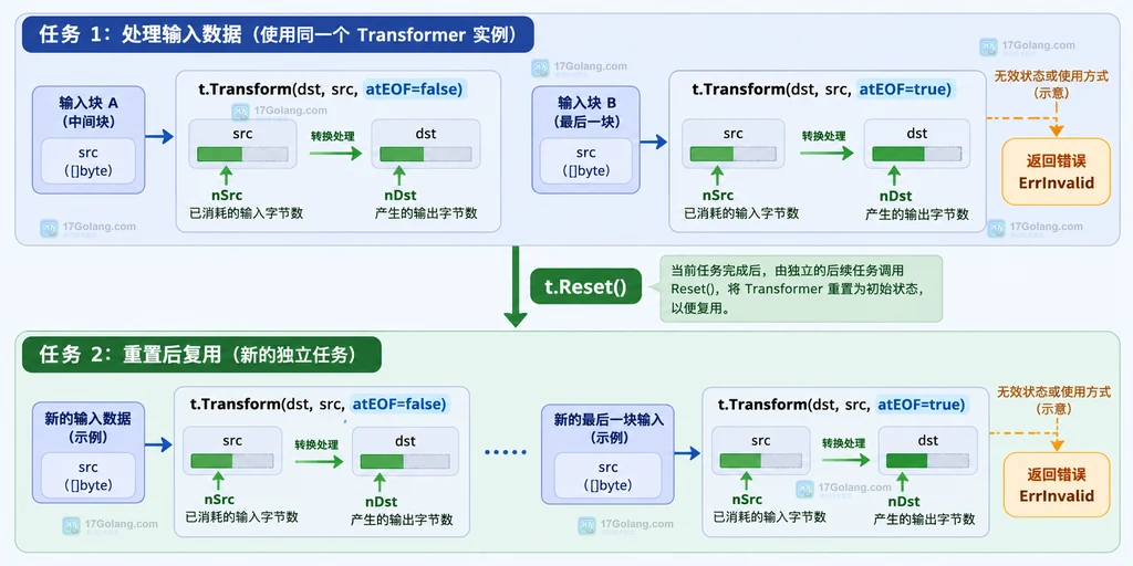 Transform 分块输入输出以及 Reset 清理转换器状态的关系图