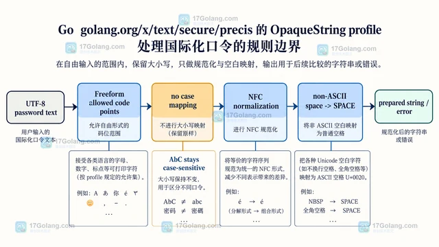 Go x/text/secure/precis OpaqueString 怎样准备区分大小写的口令文本