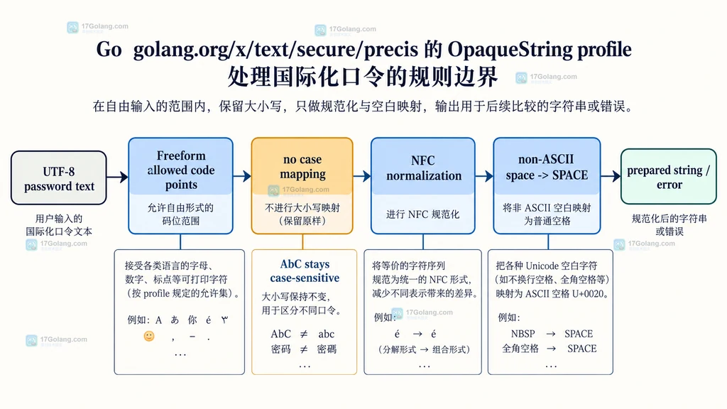 注册与登录输入经过 OpaqueString 后汇聚到密码哈希或校验边界的静态关系图