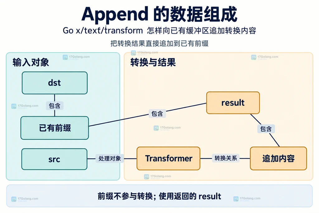 dst 的已有前缀、src 与转换器及 result 的静态数据关系